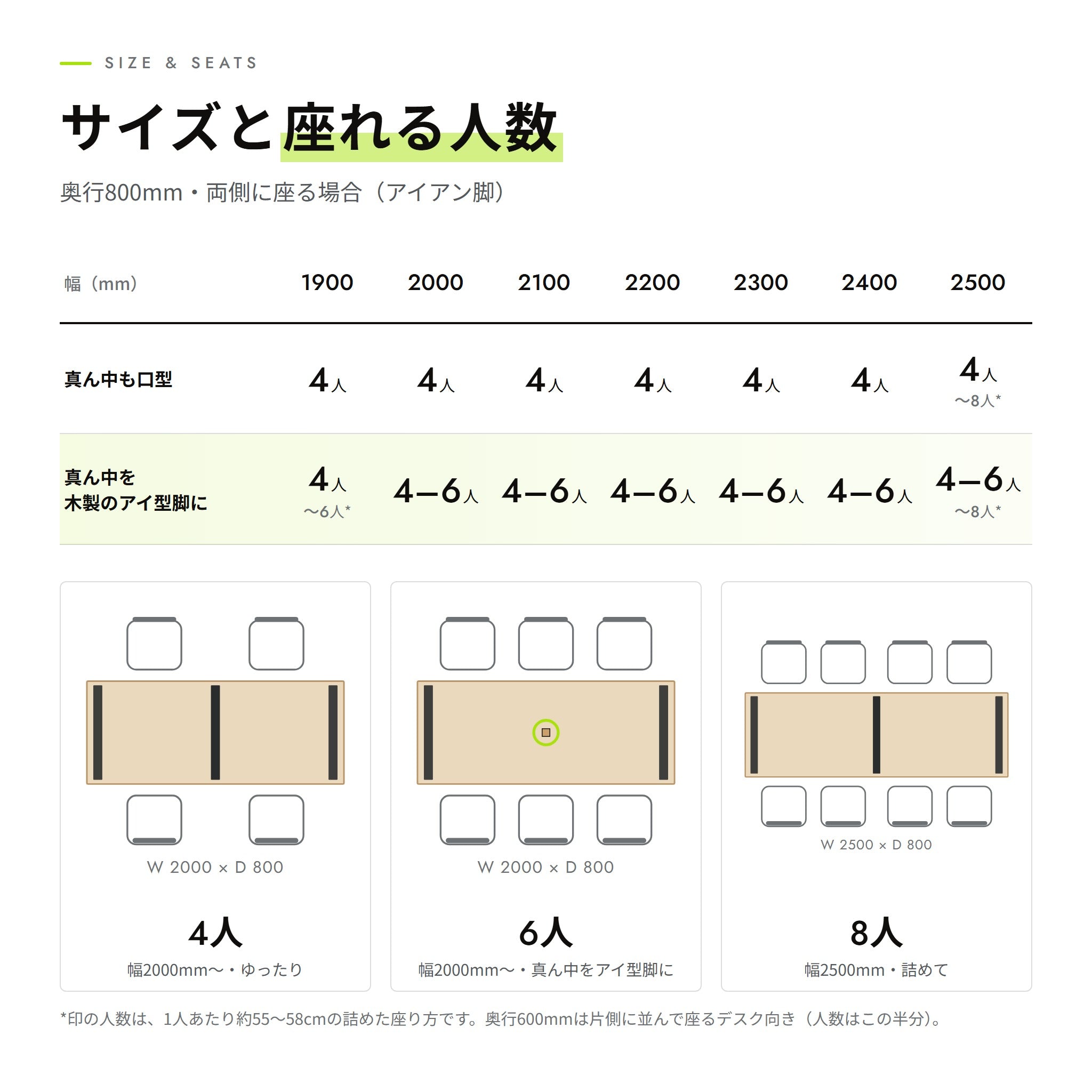 サイズと座れる人数の表（奥行800mm・両側に座る場合）