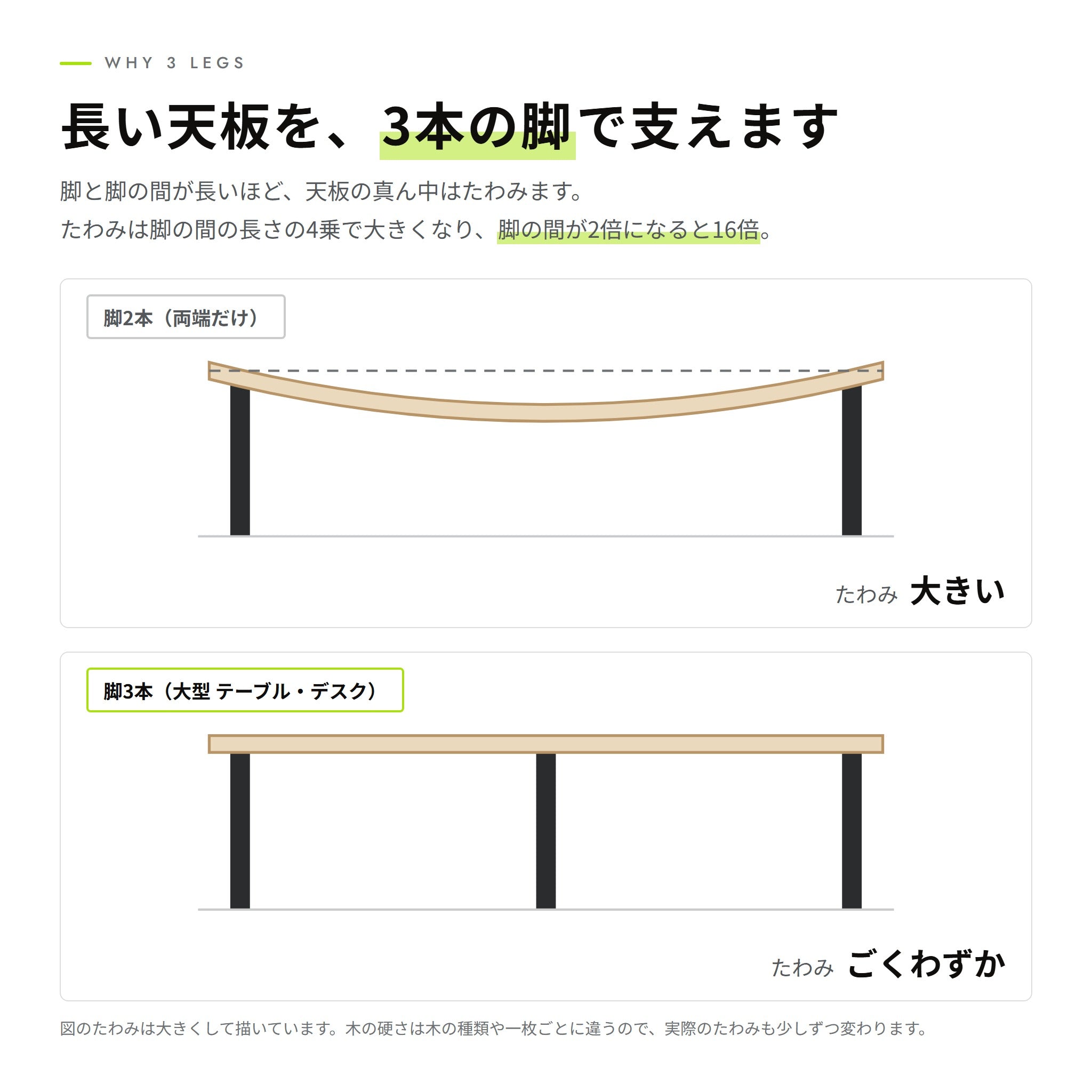 脚が3本の理由。脚2本と3本の天板のたわみの比べ