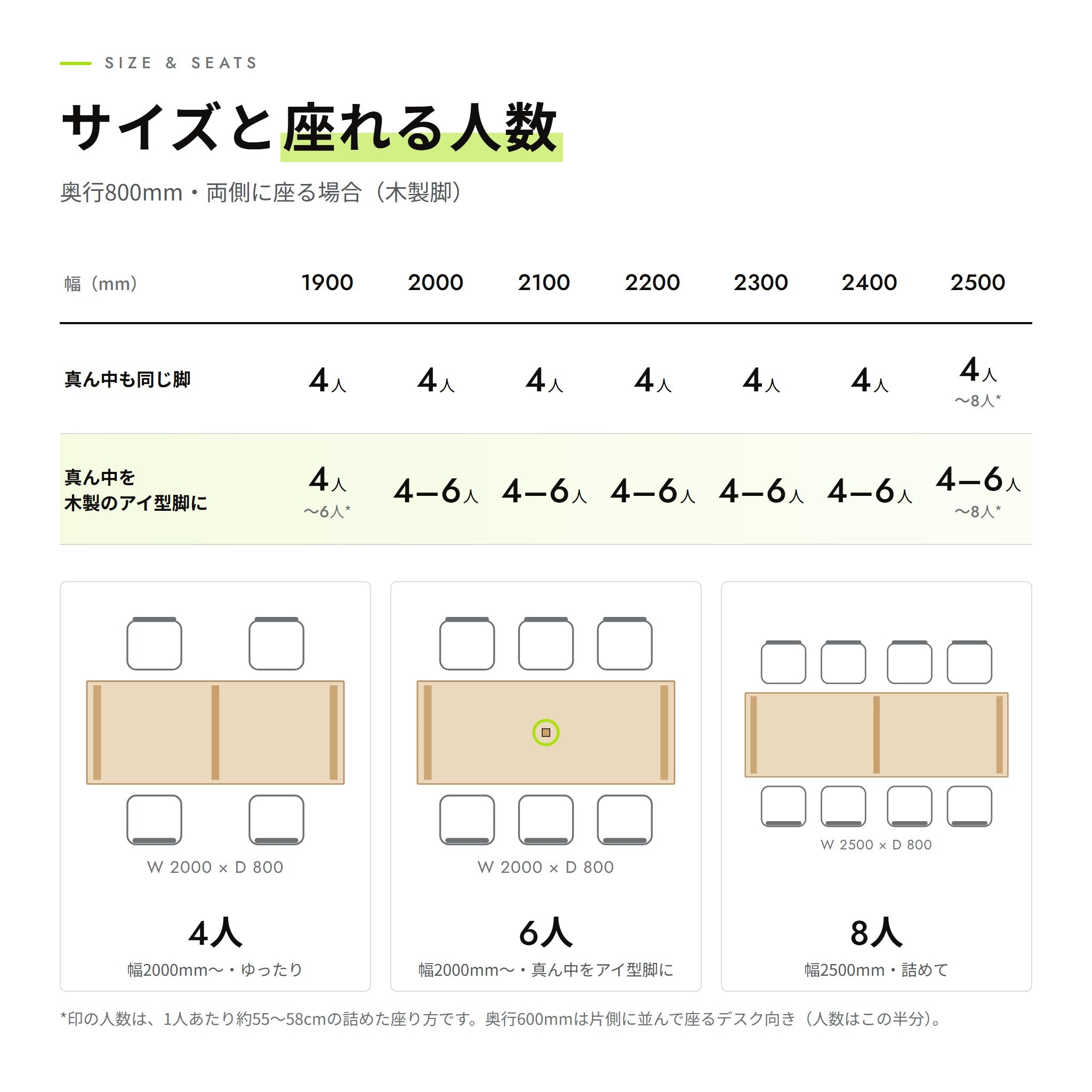 サイズと座れる人数の表（奥行800mm・両側に座る場合）