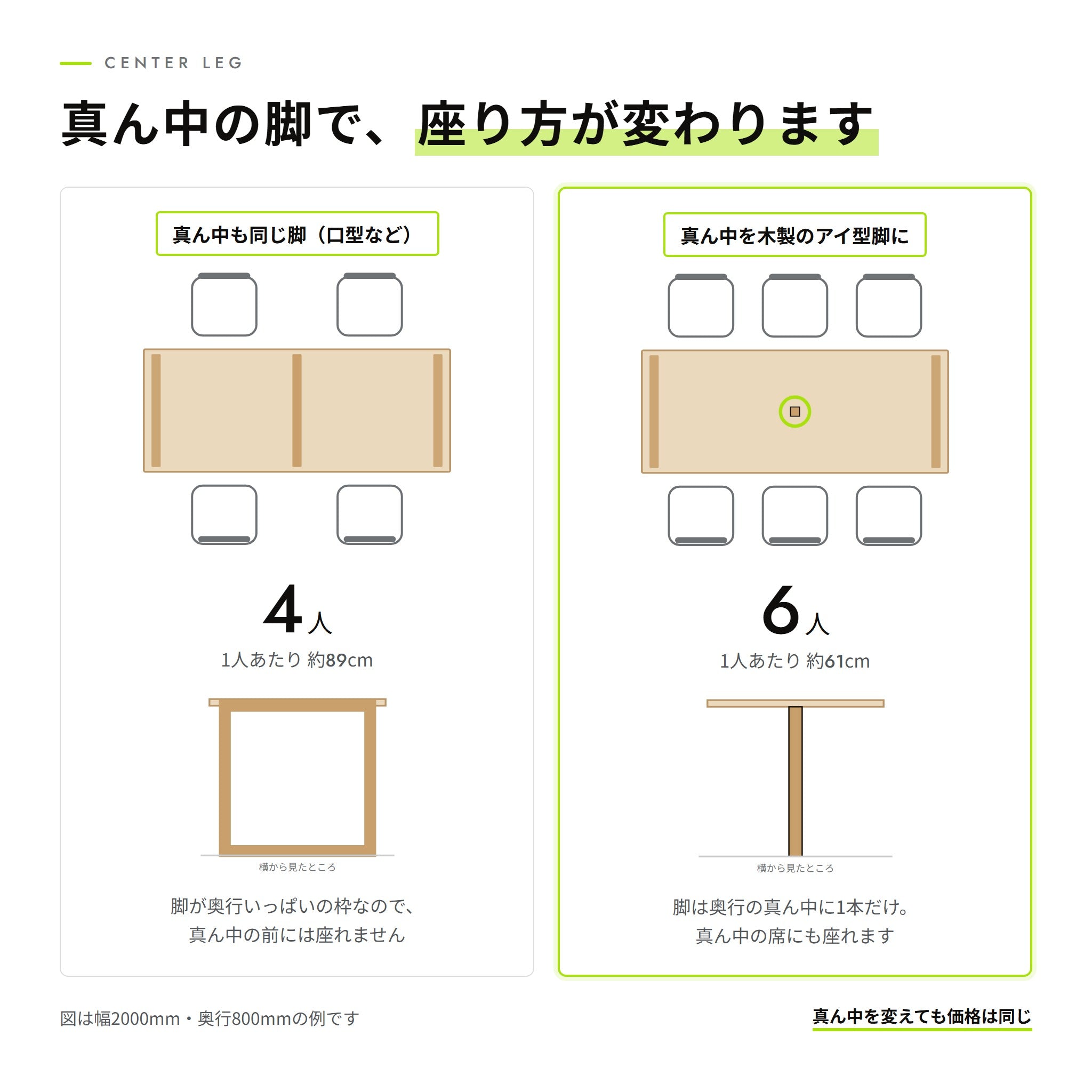 真ん中の脚で座り方が変わる図。真ん中を木製のアイ型脚にすると、幅2000mmから6人で座れる