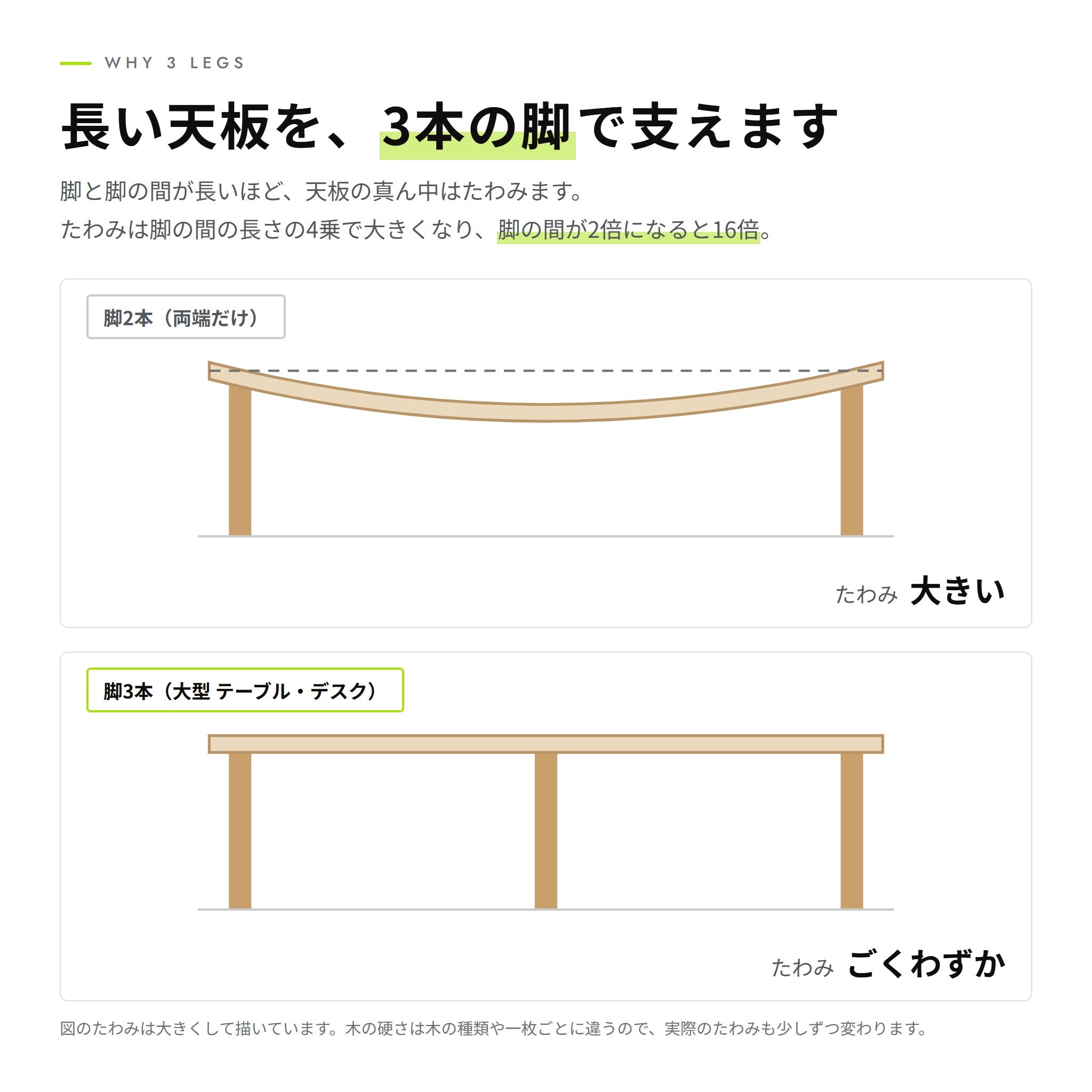 脚が3本の理由。脚2本と3本の天板のたわみの比べ