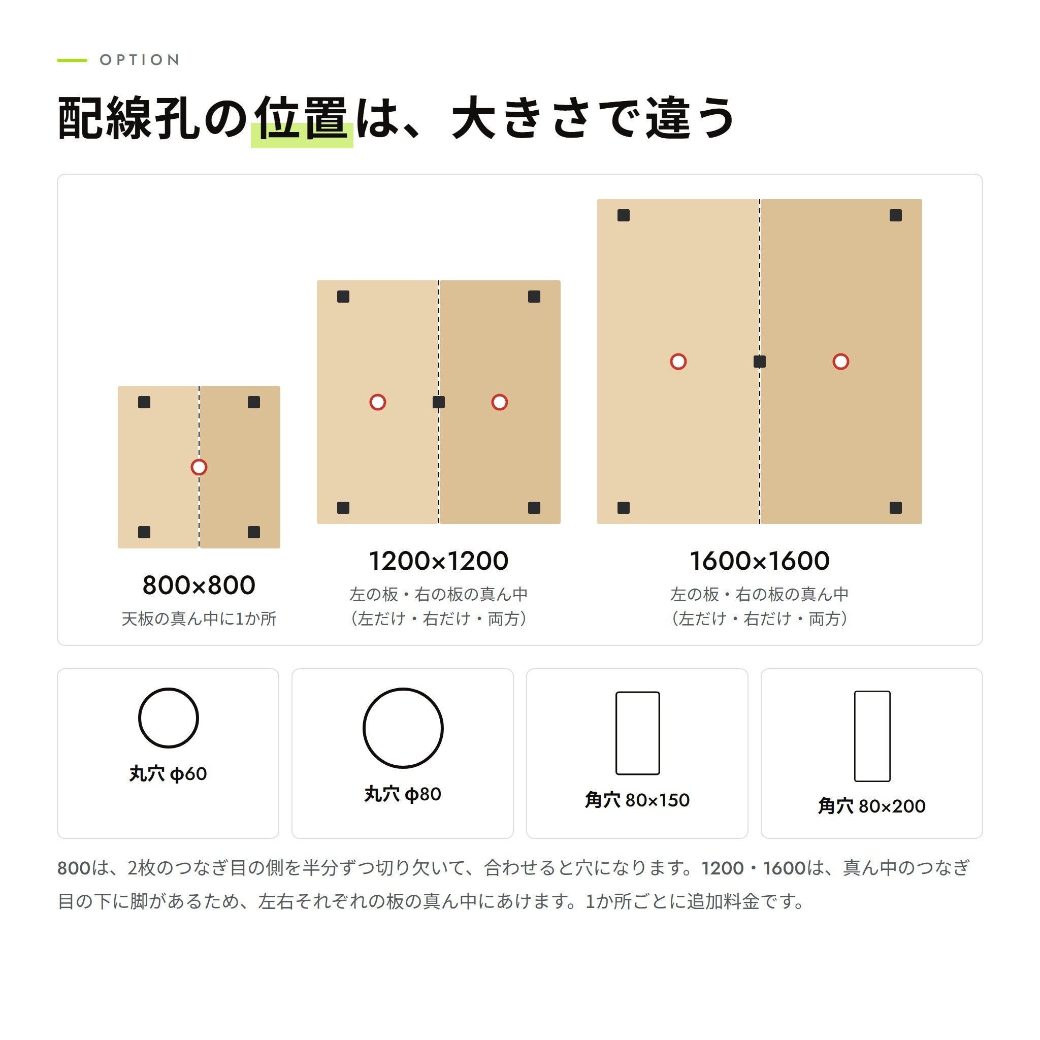 配線孔の位置と形（大きさで位置が違う）
